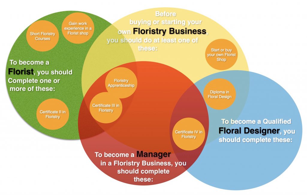 Floristry Apprenticeship and training chart