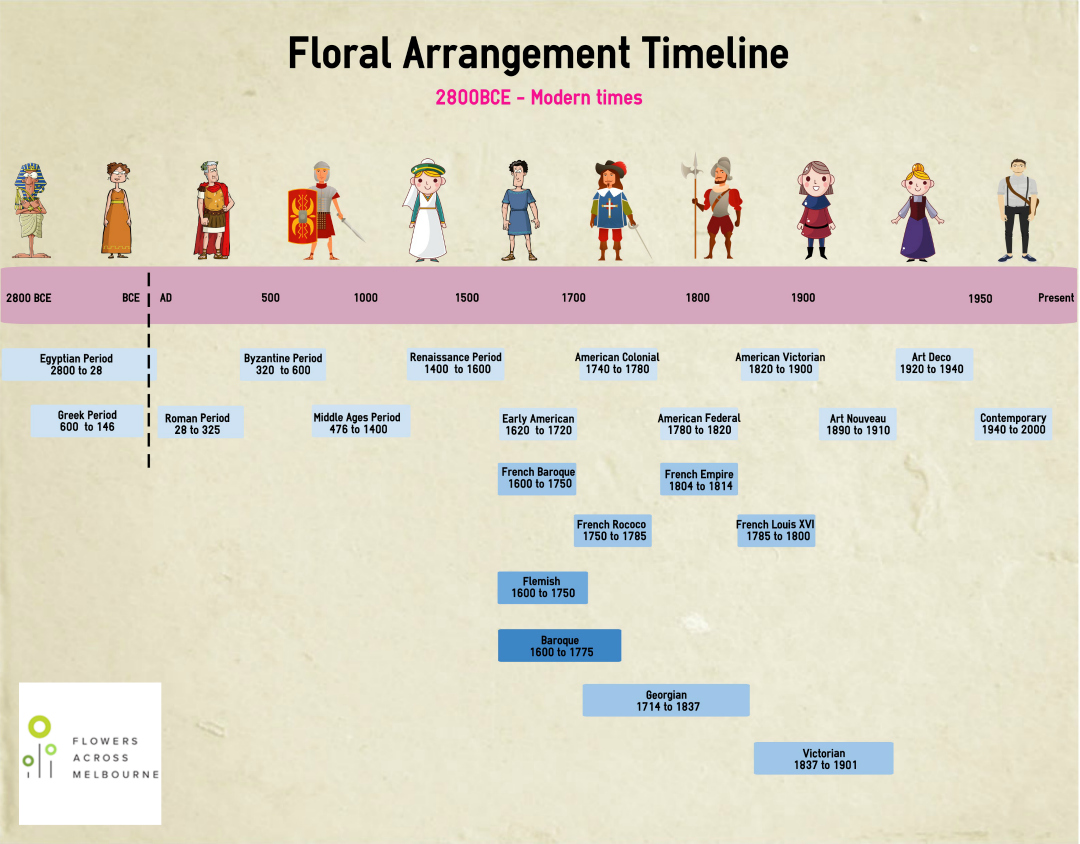 History of floral design timeline