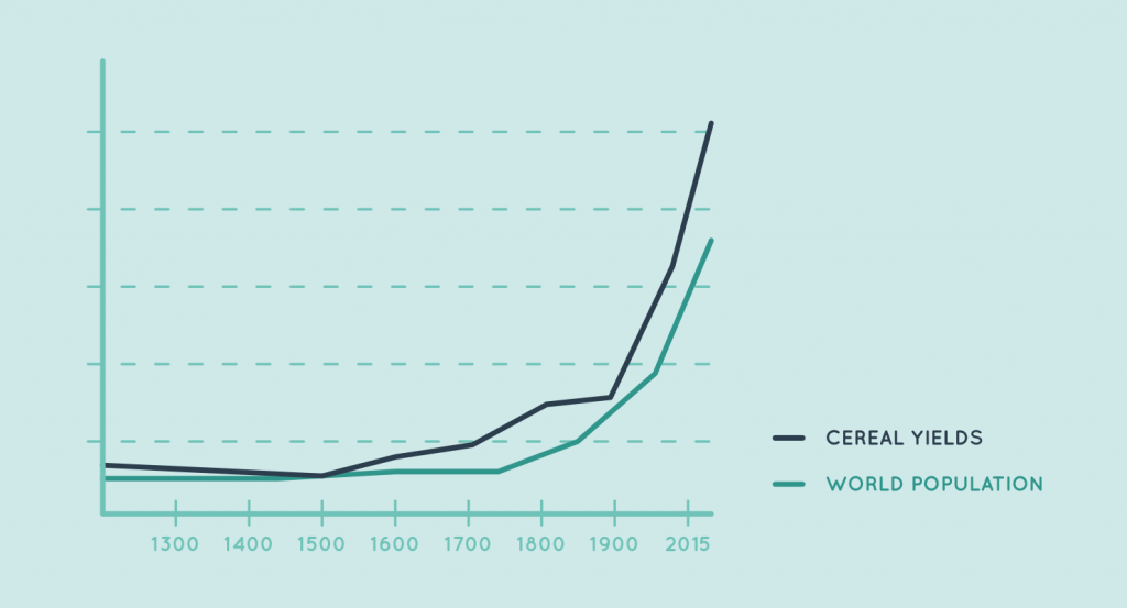Statistics showing the increase of Cereal Yields in proportion to world population